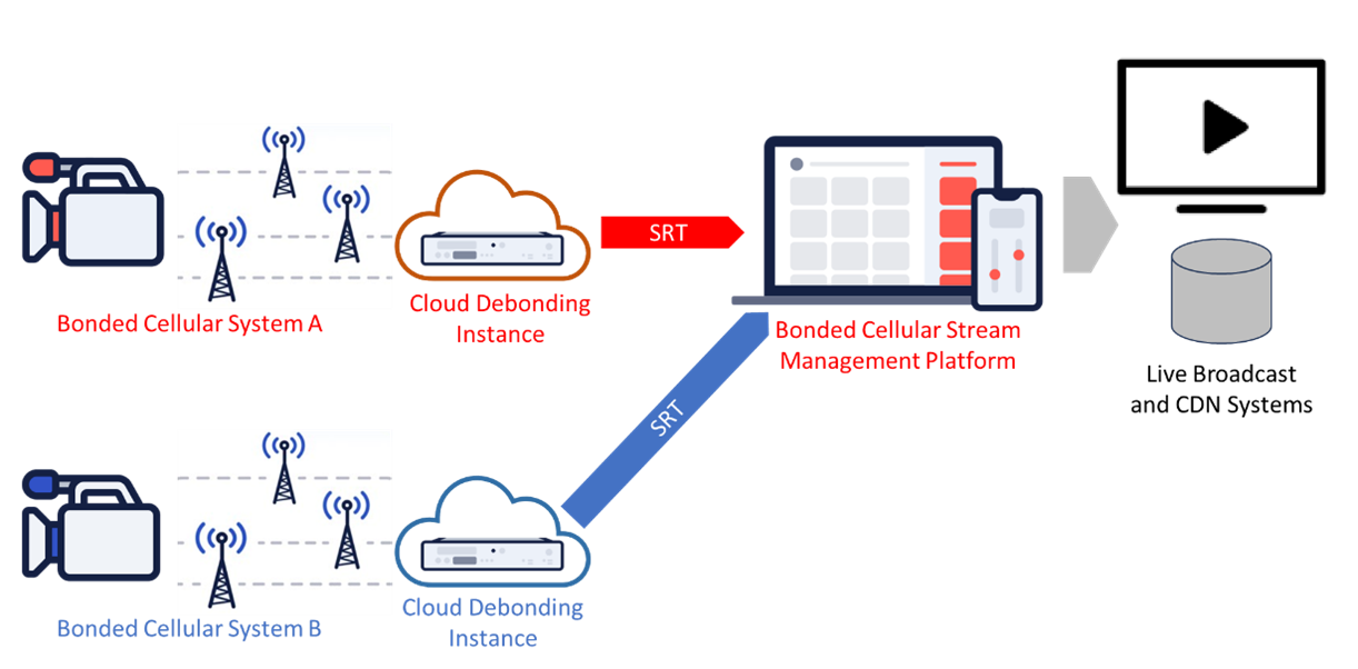 Opening the Walled Garden of Bonded Cellular with SRT: Achieving ...