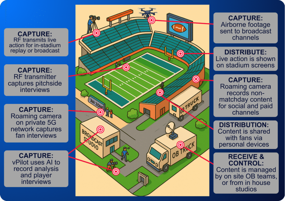 Stadium content capture diagram showing live action cameras, fan zones, tunnel cams, in-stadium screens and social content workflows