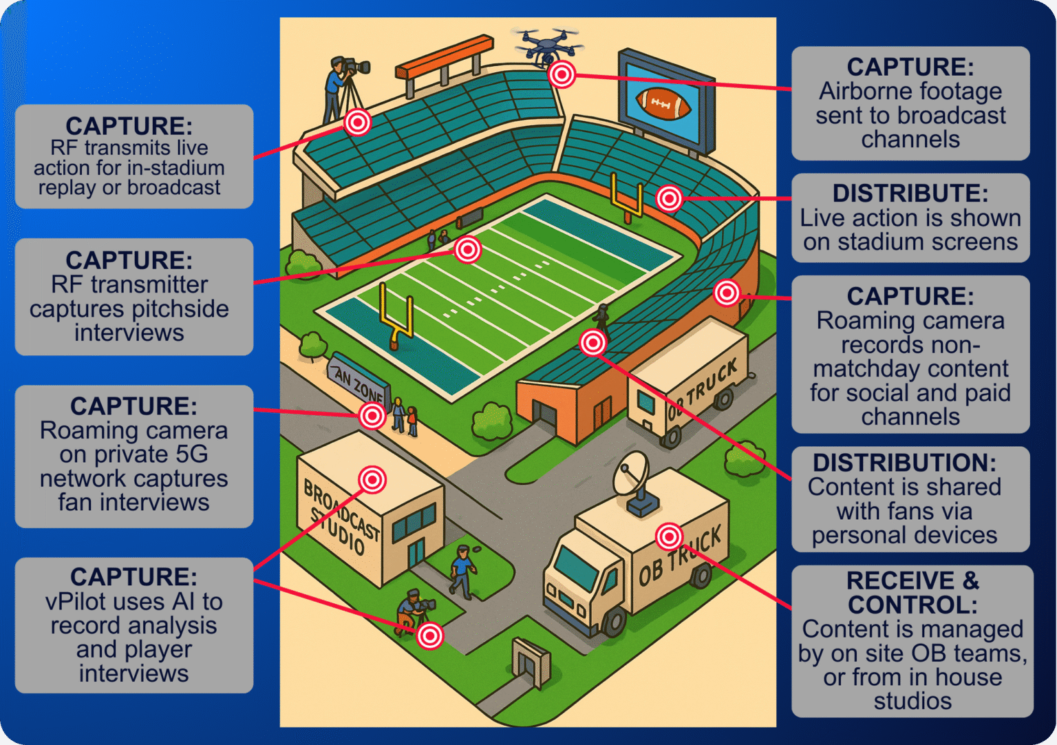 Stadium Broadcast Solutions | Vislink
